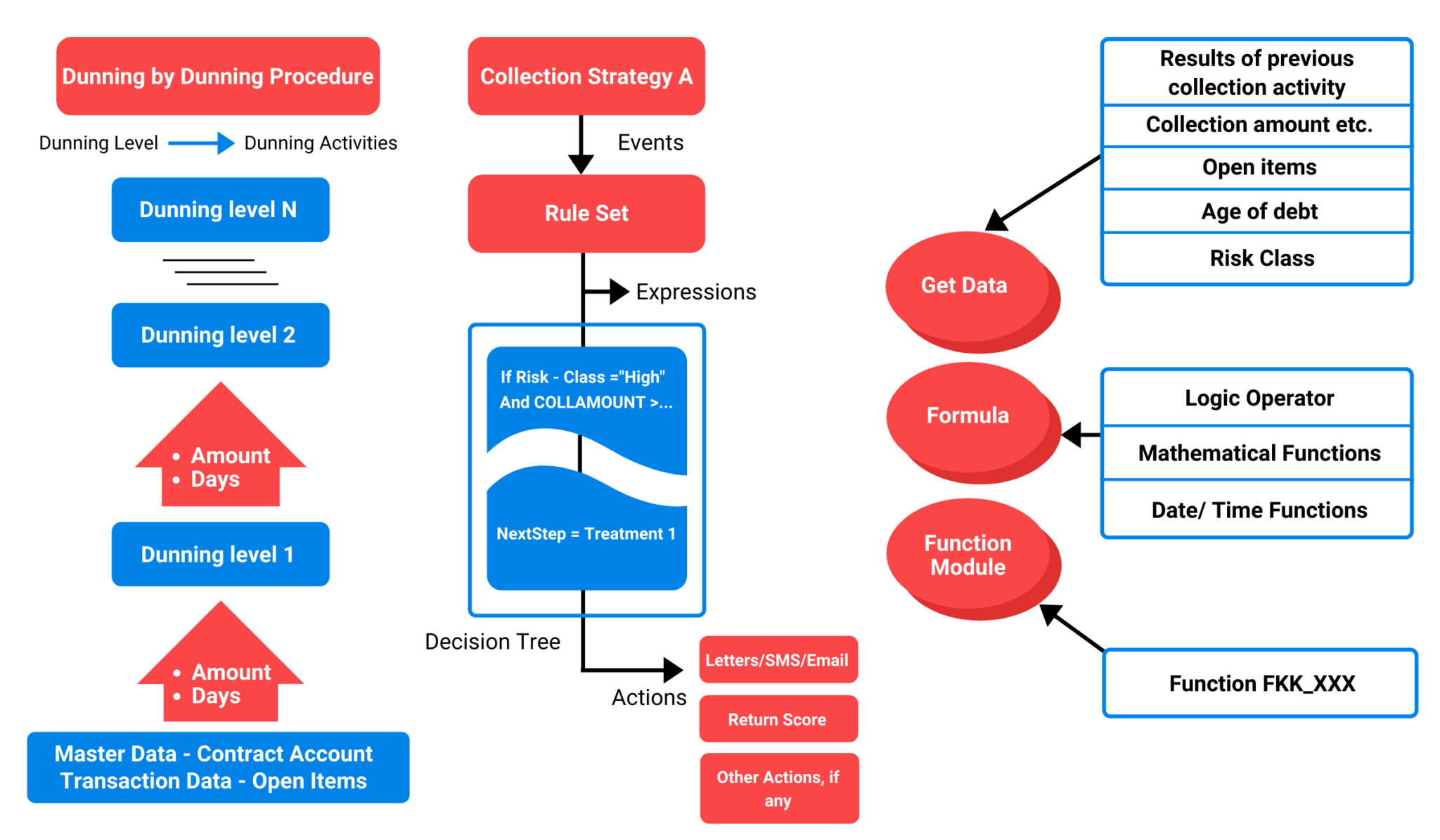 Debt Management Solution Why choosing SAP can be the best decision