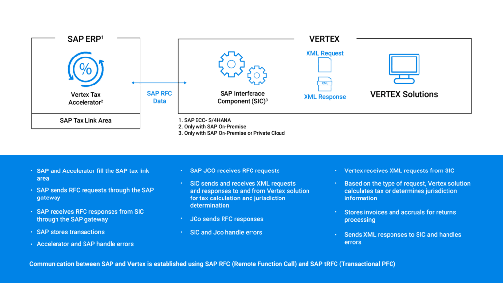 Data flow for tax calculation between SAP BRIM and Vertex Tax Solution