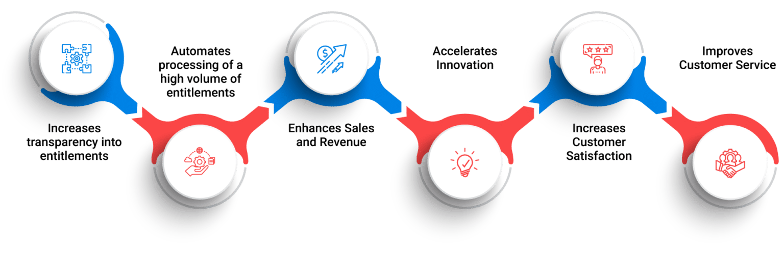 SAP Entitlement Management Key features and Benefits