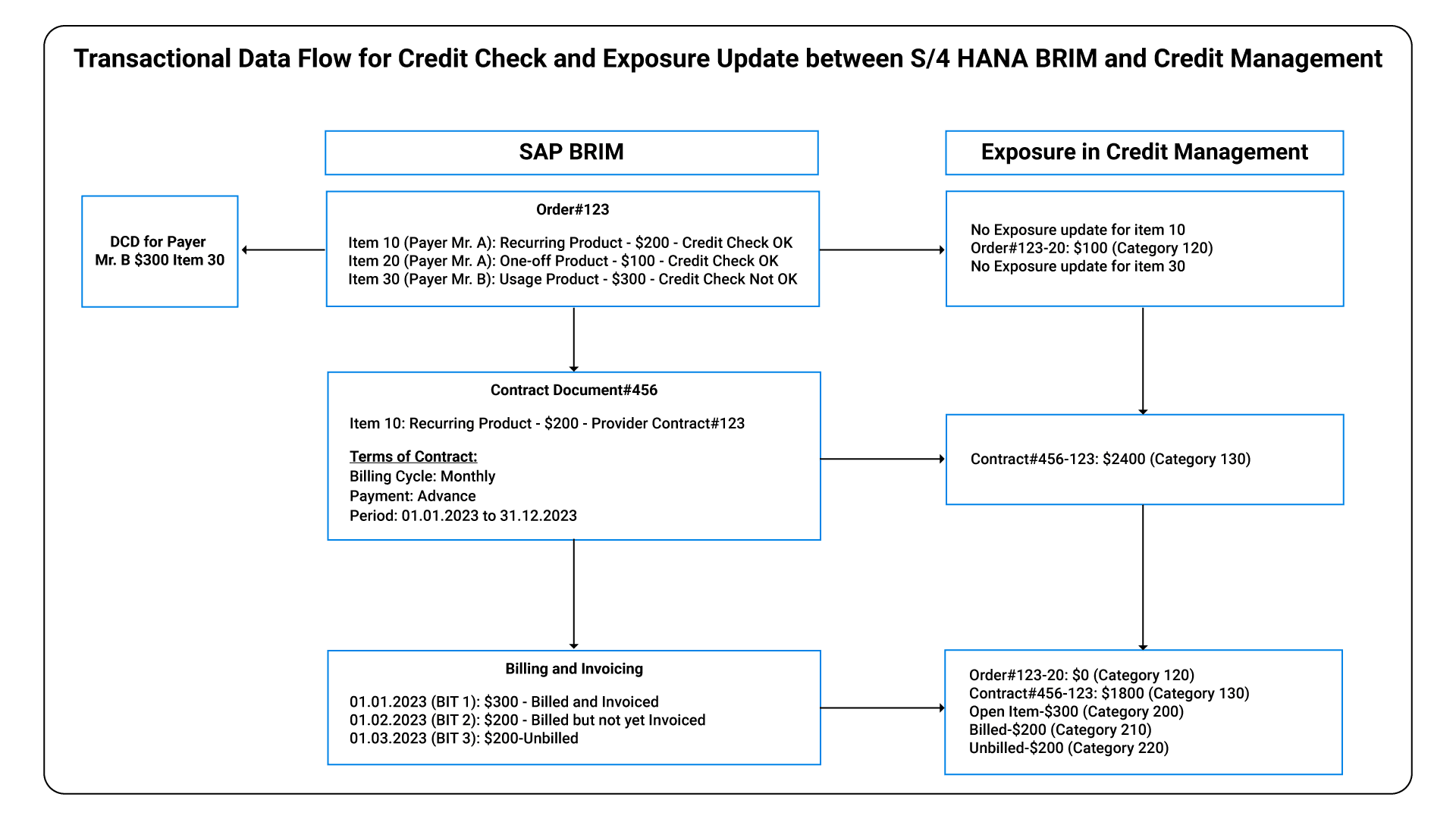 SAP BRIM Credit Management Diagram