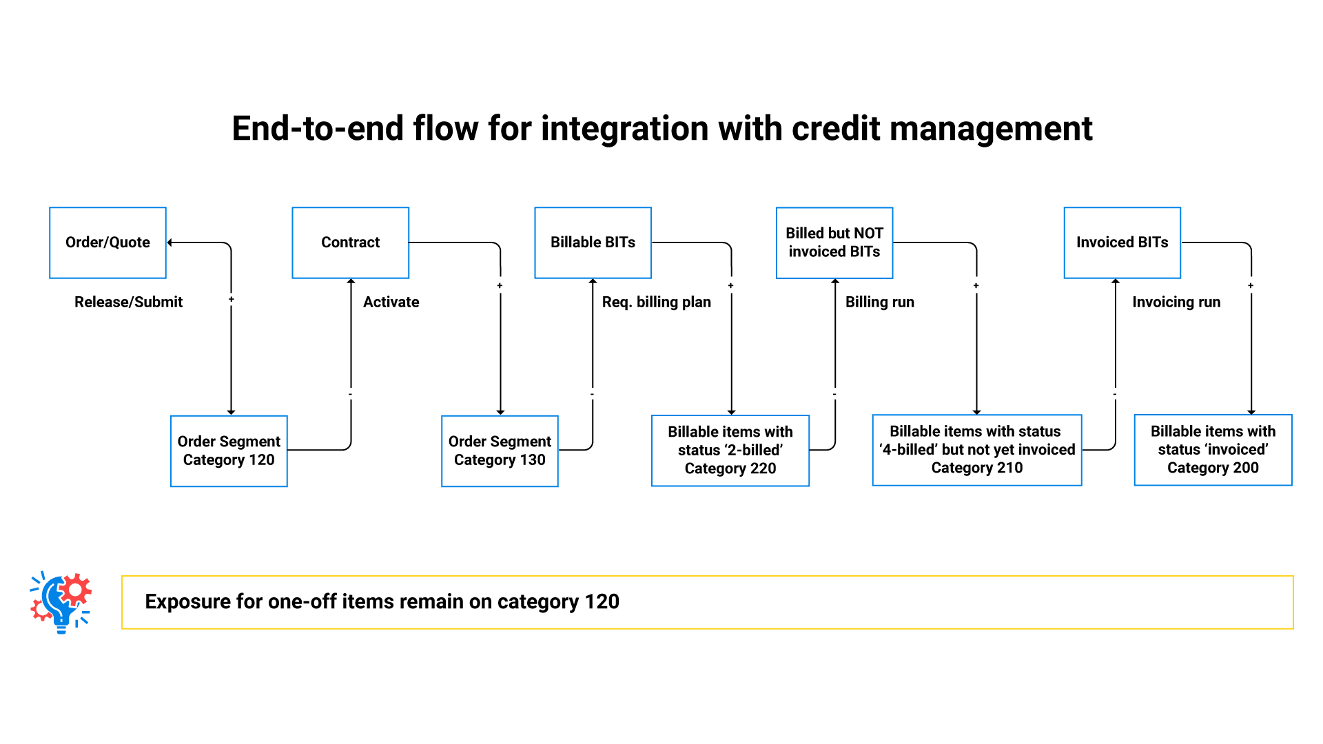 SAP BRIM Credit Management