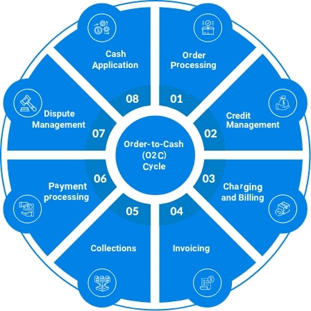 order to cash - AcuitiLabs order to cash
