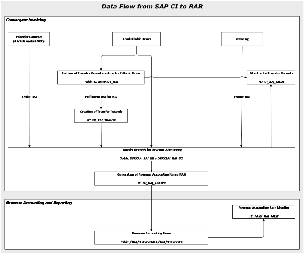 SAP R&R integration with SAP BRIM