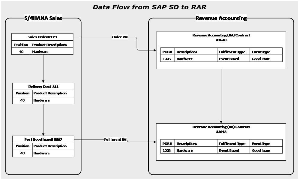 SAP R&R integration with SAP BRIM
