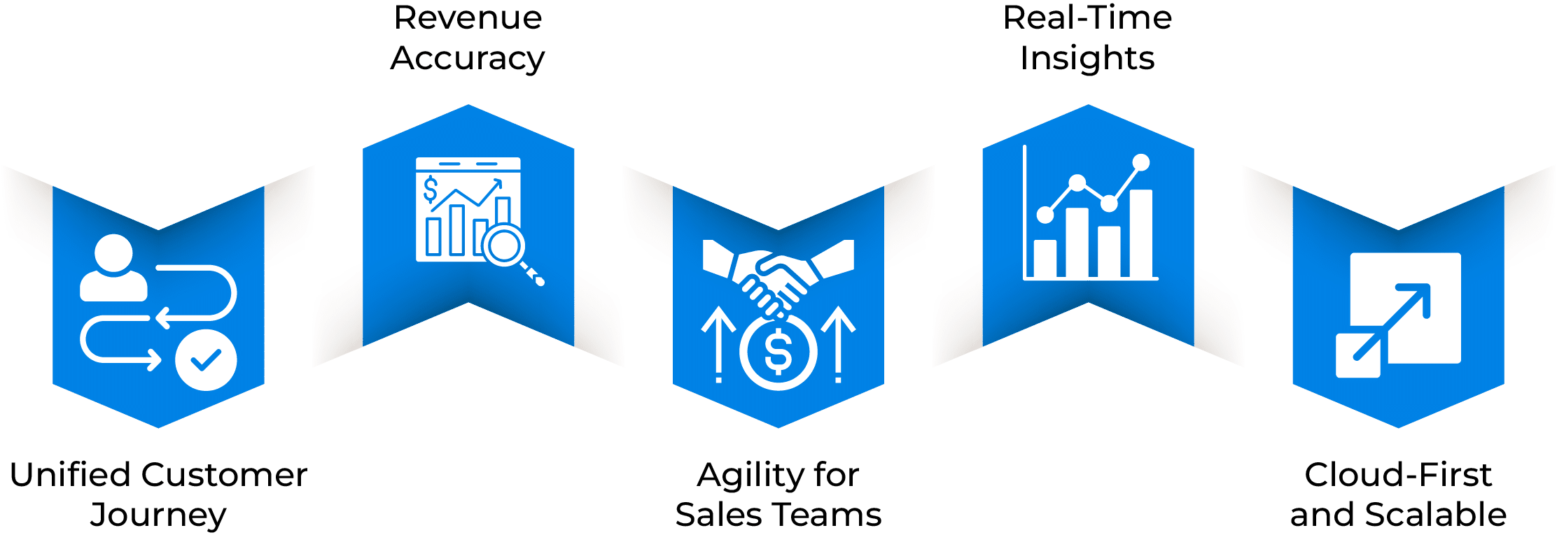 Quote-to-Cash process