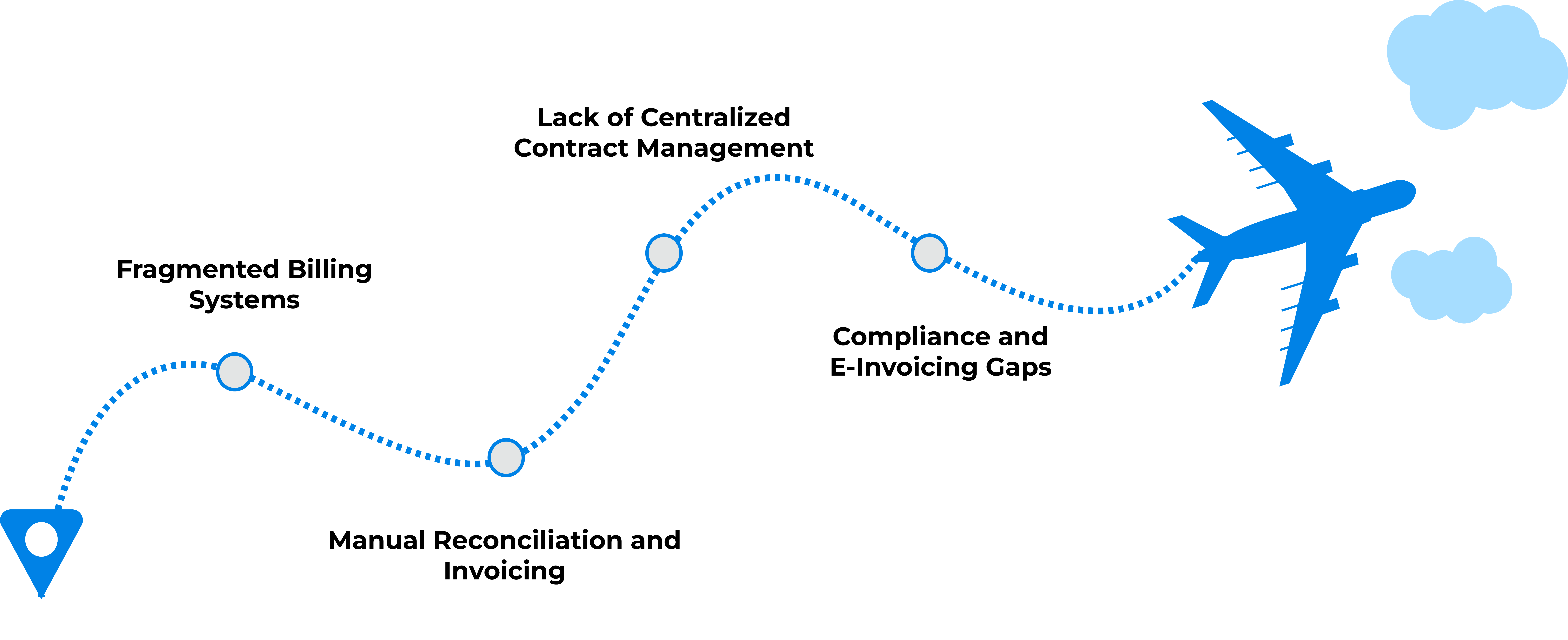 Aiport industry challenges