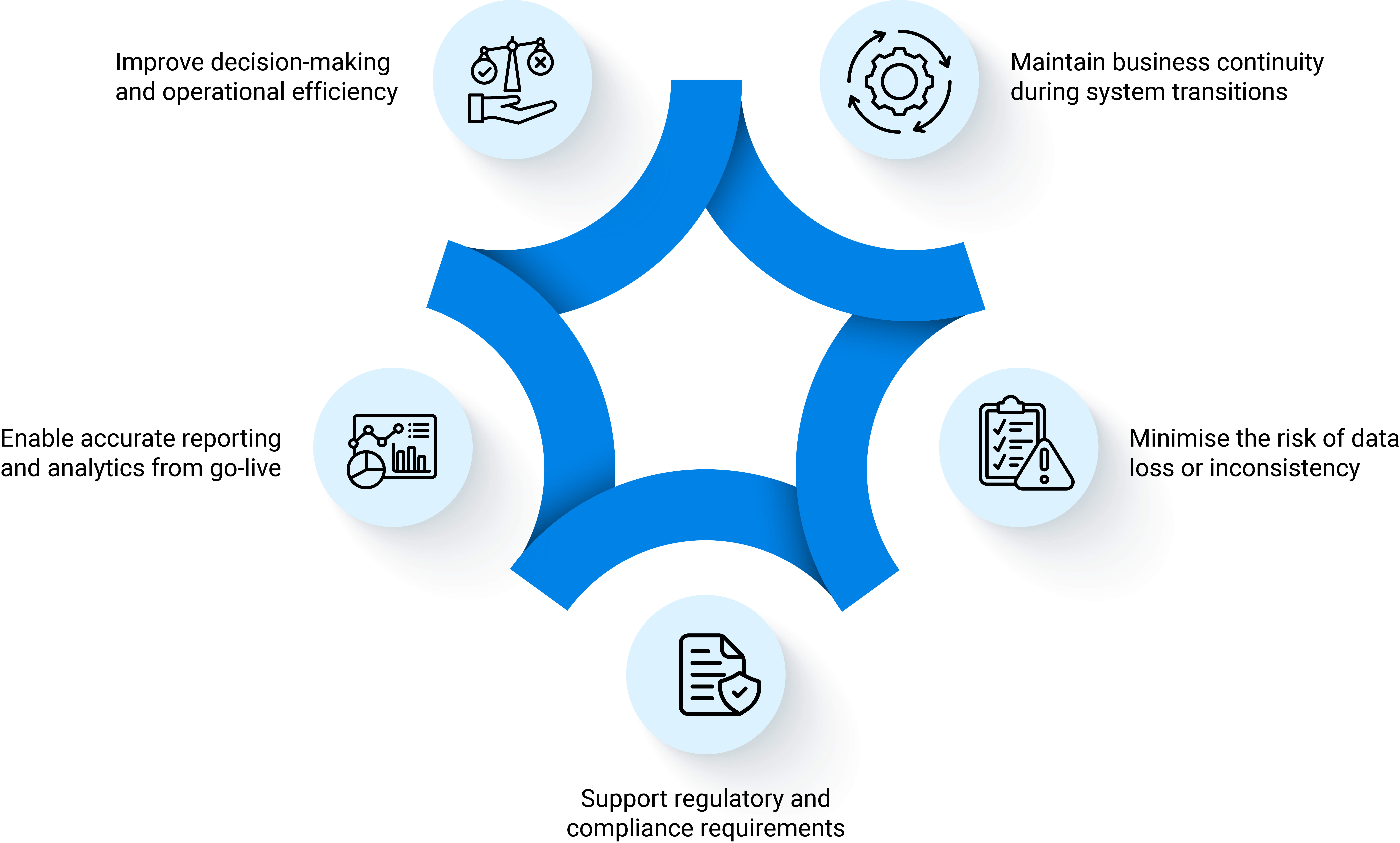 SAP Data Migration