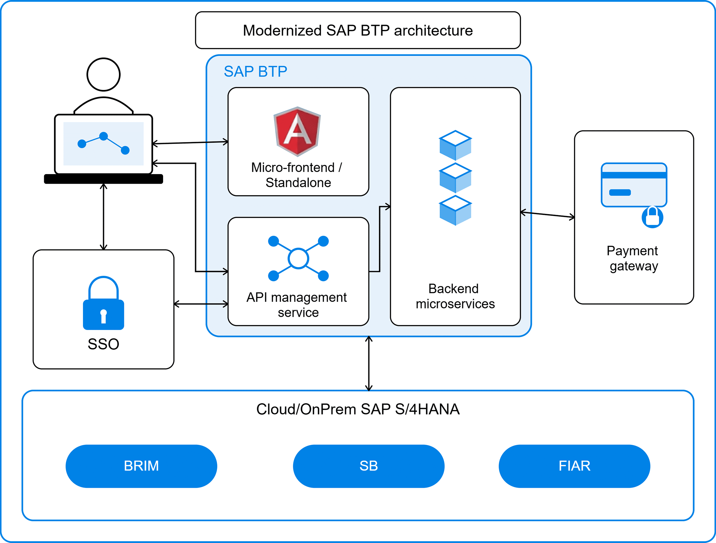 SAP BTP Architecture